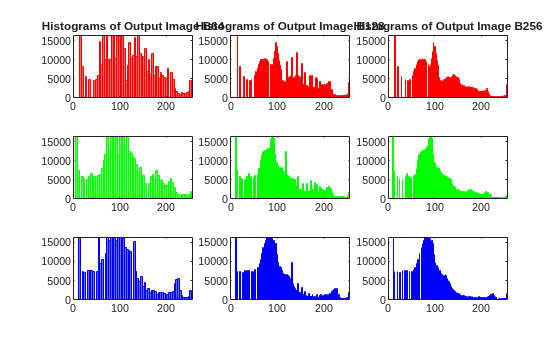 Figure contains 9 axes objects. Axes object 1 with title Histograms of Output Image B64 contains an object of type histogram. Axes object 2 with title Histograms of Output Image B128 contains an object of type histogram. Axes object 3 with title Histograms of Output Image B256 contains an object of type histogram. Axes object 4 contains an object of type histogram. Axes object 5 contains an object of type histogram. Axes object 6 contains an object of type histogram. Axes object 7 contains an object of type histogram. Axes object 8 contains an object of type histogram. Axes object 9 contains an object of type histogram.