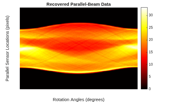 Figure contains an axes object. The hidden axes object with title Recovered Parallel-Beam Data, xlabel Rotation Angles (degrees), ylabel Parallel Sensor Locations (pixels) contains an object of type image.
