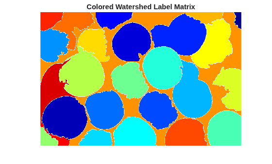 Figure contains an axes object. The hidden axes object with title Colored Watershed Label Matrix contains an object of type image.