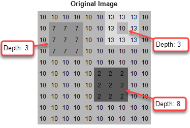 Grayscale representation of the original pixel values, with callouts labeling the depth of each minimum as 3, 3, and 8.