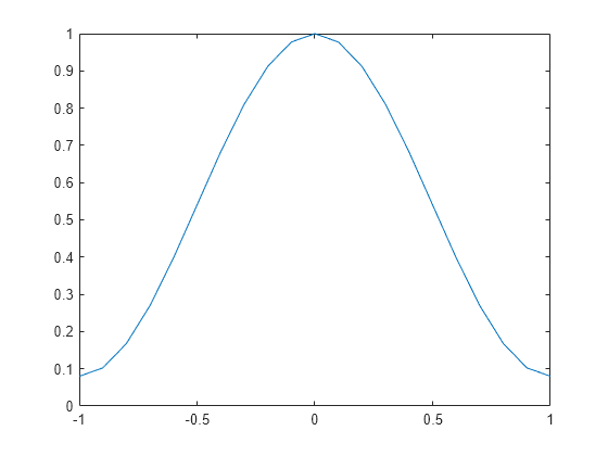 Figure contains an axes object. The axes object contains an object of type line.