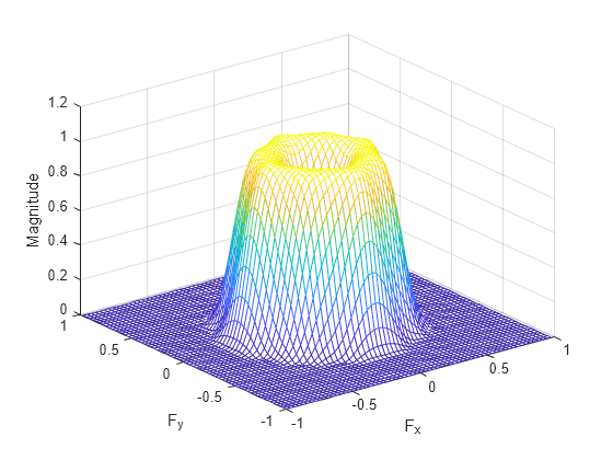 Figure contains an axes object. The axes object with xlabel F indexOf x baseline F_x, ylabel F indexOf y baseline F_y contains an object of type surface.