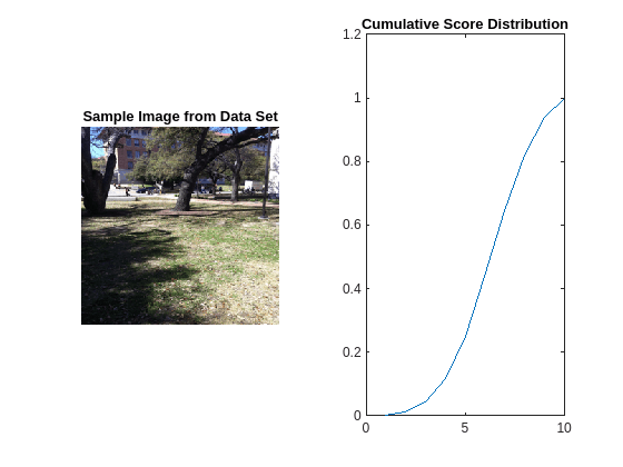 Quantify Image Quality Using Neural Image Assessment