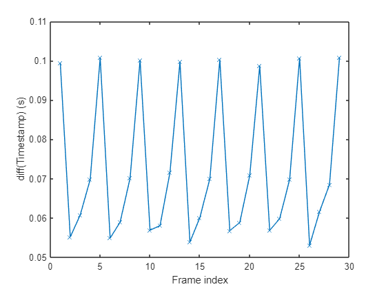 Hardware-Triggered Acquisition with a GigE Vision Camera