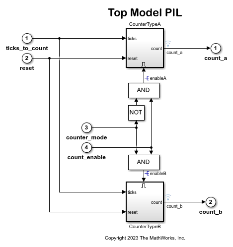 Code Verification and Validation with PIL