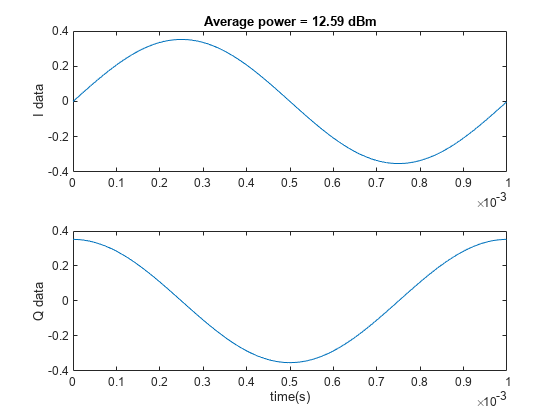 Acquire I/Q Data from Vector Signal Transceiver Using NI-RFSA Instrument Driver