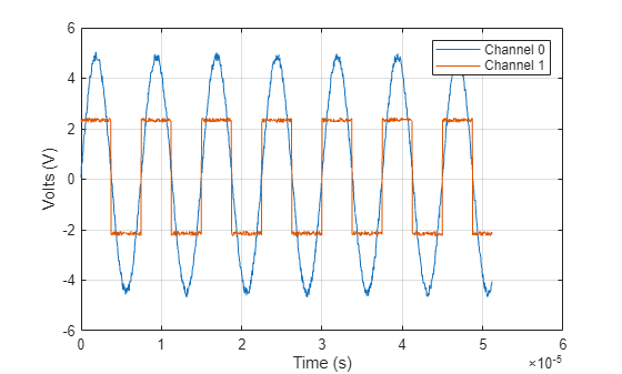 Fetch Waveform Through NI-SCOPE MATLAB Instrument Driver in Simulation Mode