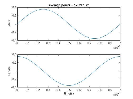 Acquire I/Q Data from Vector Signal Transceiver Using NI-RFSA Instrument Driver