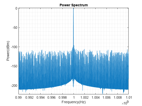 Acquire Spectral Data from Vector Signal Transceiver Using NI-RFSA Instrument Driver