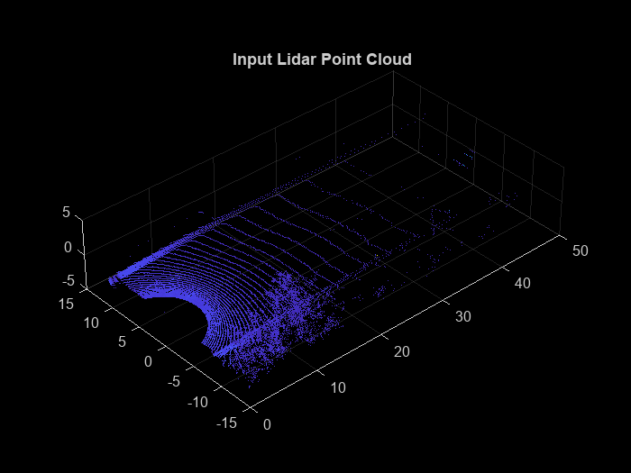 Figure contains an axes object. The axes object with title Input Lidar Point Cloud contains an object of type scatter.