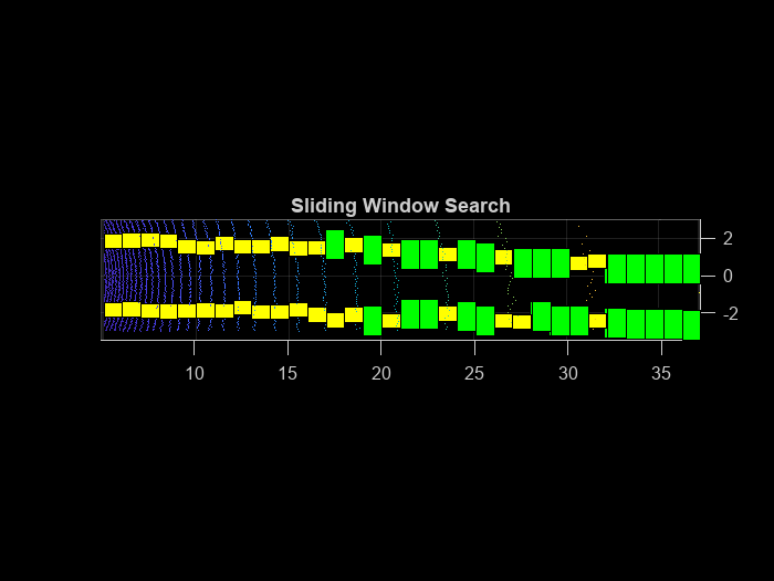 Figure contains an axes object. The axes object with title Sliding Window Search contains 65 objects of type scatter, patch.