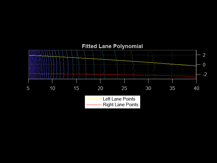 Figure contains an axes object. The axes object with title Fitted Lane Polynomial contains 3 objects of type scatter, line. These objects represent Left Lane Points, Right Lane Points.