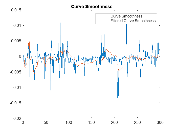 Figure contains an axes object. The axes object with title Curve Smoothness contains 2 objects of type line. These objects represent Curve Smoothness, Filtered Curve Smoothness.