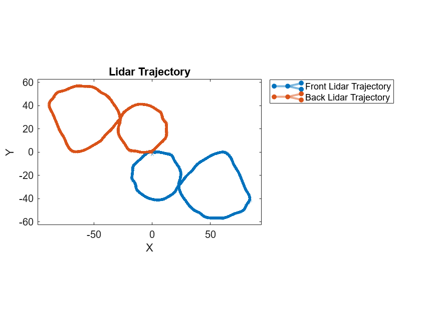 Figure contains an axes object. The axes object with title Lidar Trajectory contains 2 objects of type graphplot. These objects represent Front Lidar Trajectory, Back Lidar Trajectory.