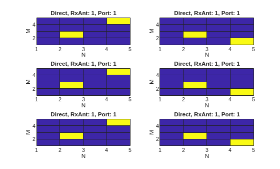 Figure contains 6 axes objects. Axes object 1 with title Direct, RxAnt: 1, Port: 1, xlabel N, ylabel M contains an object of type surface. Axes object 2 with title Direct, RxAnt: 1, Port: 1, xlabel N, ylabel M contains an object of type surface. Axes object 3 with title Direct, RxAnt: 1, Port: 1, xlabel N, ylabel M contains an object of type surface. Axes object 4 with title Direct, RxAnt: 1, Port: 1, xlabel N, ylabel M contains an object of type surface. Axes object 5 with title Direct, RxAnt: 1, Port: 1, xlabel N, ylabel M contains an object of type surface. Axes object 6 with title Direct, RxAnt: 1, Port: 1, xlabel N, ylabel M contains an object of type surface.