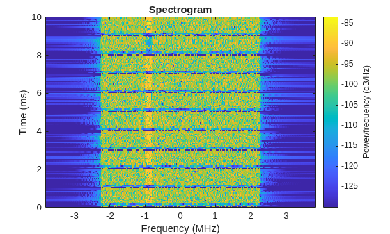 NB-IoT Downlink In-Band and Guardband Waveform Generation and Analysis