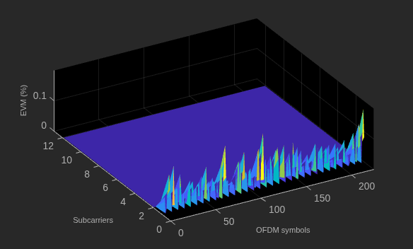 Figure EVM (%) contains an axes object. The axes object with xlabel OFDM symbols, ylabel Subcarriers contains an object of type surface.