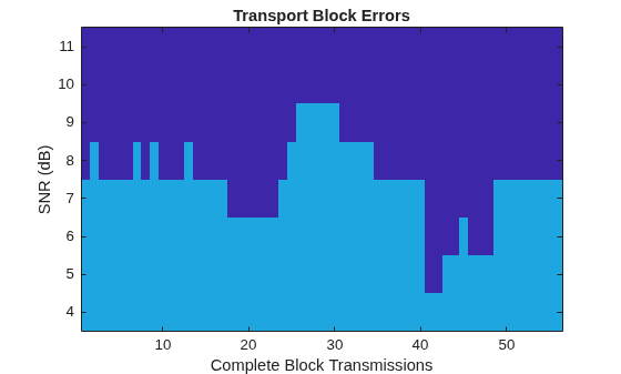 Figure contains an axes object. The axes object with title Transport Block Errors, xlabel Complete Block Transmissions, ylabel SNR (dB) contains an object of type image.