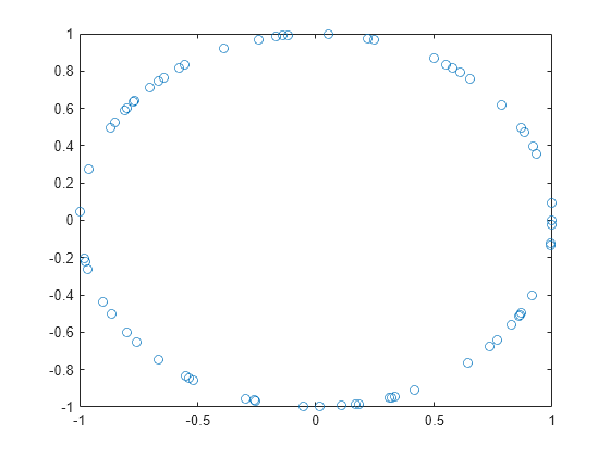 Figure contains an axes object. The axes contains a line object which displays its values using only markers.