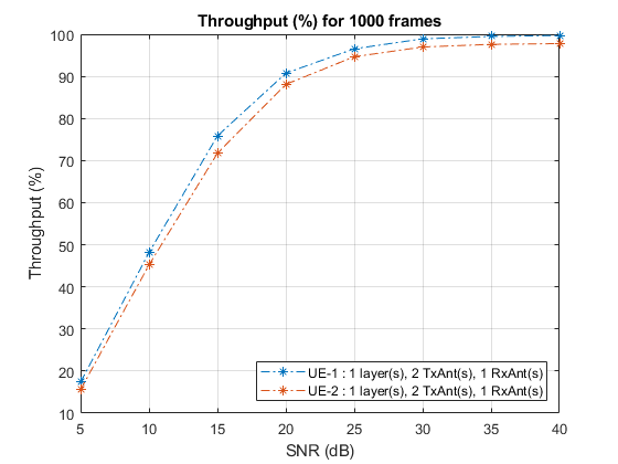 PDSCH Throughput for Non-Codebook Based MU-MIMO Transmission Mode 9 (TM9)