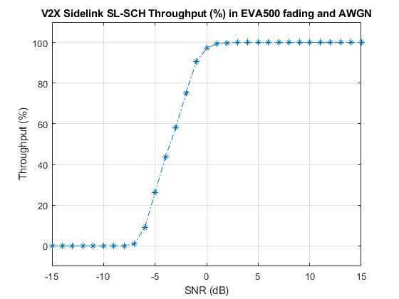 Release 14 V2X Sidelink PSCCH and PSSCH Throughput