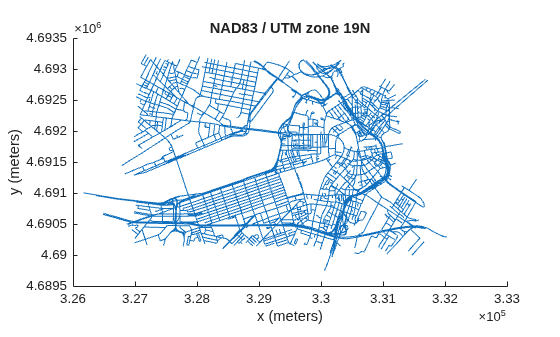 Figure contains an axes object. The axes object with title NAD83 / UTM zone 19N, xlabel x (meters), ylabel y (meters) contains an object of type line.