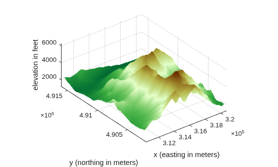 Figure contains an axes object. The axes object with xlabel x (easting in meters), ylabel y (northing in meters) contains an object of type surface.