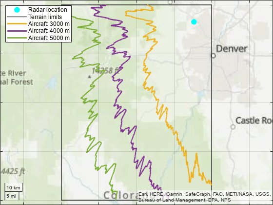 Figure contains an axes object with type geoaxes. The geoaxes object contains 5 objects of type line. One or more of the lines displays its values using only markers These objects represent Radar location, Terrain limits, Aircraft: 3000 m, Aircraft: 4000 m, Aircraft: 5000 m.