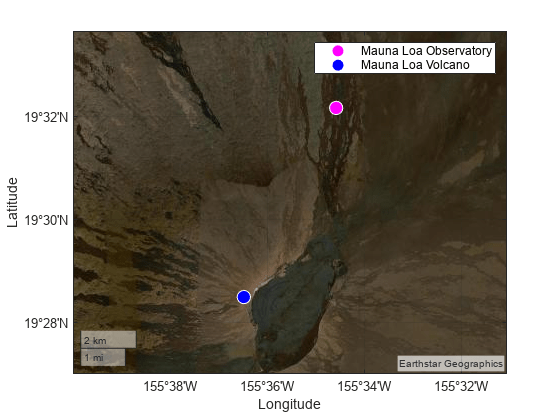 Figure contains an axes object with type geoaxes. The geoaxes object contains 2 objects of type line. One or more of the lines displays its values using only markers These objects represent Mauna Loa Observatory, Mauna Loa Volcano.