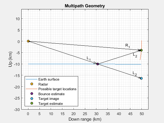 Figure Multipath Geometry contains an axes object. The axes object with title Multipath Geometry, xlabel Down range (km), ylabel Up (km) contains 14 objects of type line, quiver, text. One or more of the lines displays its values using only markers These objects represent Earth surface, Possible target locations, Radar, Bounce estimate, Target estimate, Target image.