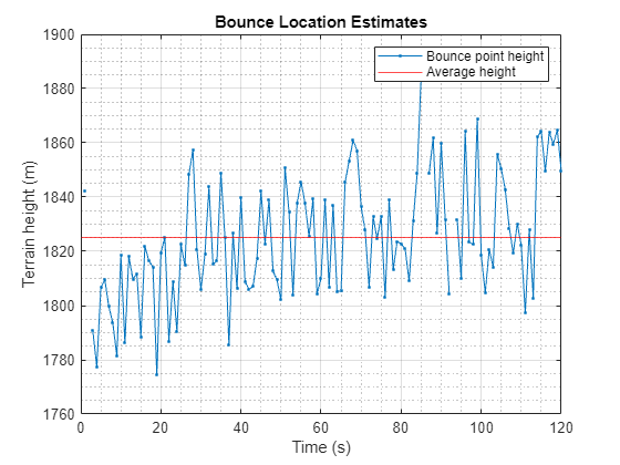 Figure contains an axes object. The axes object with title Bounce Location Estimates, xlabel Time (s), ylabel Terrain height (m) contains 2 objects of type line, constantline. These objects represent Bounce point height, Average height.