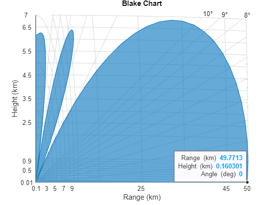 Figure contains an axes object. The axes object with title Blake Chart, xlabel Range (km), ylabel Height (km) contains 20 objects of type patch, text, line. One or more of the lines displays its values using only markers