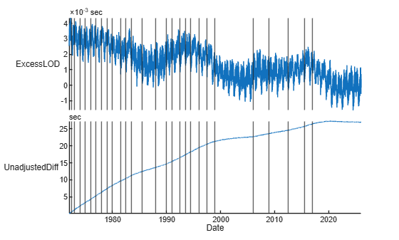Figure contains an object of type stackedplot.