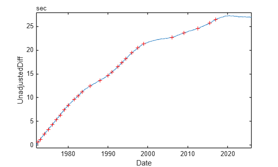 Figure contains an axes object. The axes object with xlabel Date, ylabel UnadjustedDiff contains 2 objects of type line. One or more of the lines displays its values using only markers