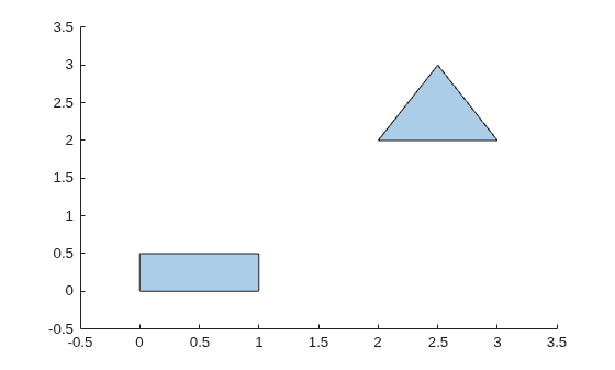 Polyshape with two regions: the original rectangle and an added triangle with vertices at (2,2), (3,2), and (2.5,3)