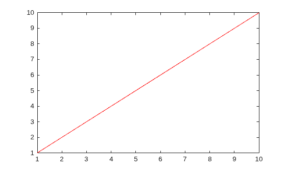 Figure contains an axes object. The axes object contains an object of type line.