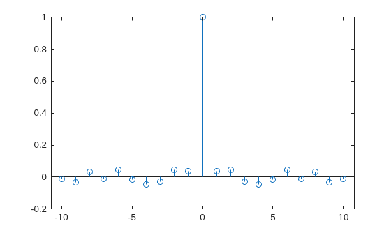 Figure contains an axes object. The axes object contains an object of type stem.