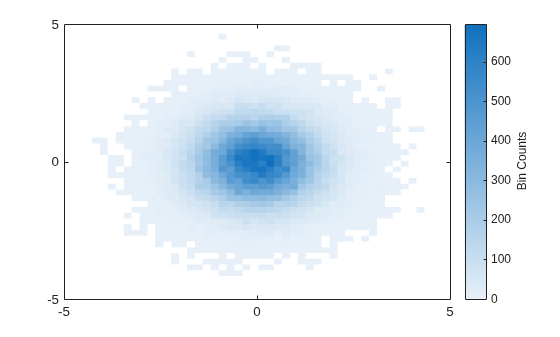 Figure contains an axes object. The axes object contains an object of type binscatter.
