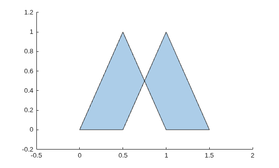 Two overlapping triangles combined with addboundary, with the intersection removed to produce a result equivalent to XOR