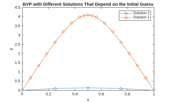 Figure contains an axes object. The axes object with title BVP with Different Solutions That Depend on the Initial Guess, xlabel x, ylabel y contains 2 objects of type line. These objects represent Solution 1, Solution 2.