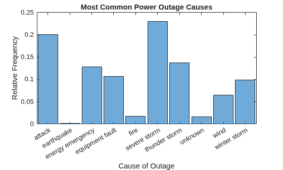Figure contains an axes object. The axes object with title Most Common Power Outage Causes, xlabel Cause of Outage, ylabel Relative Frequency contains an object of type categoricalhistogram.