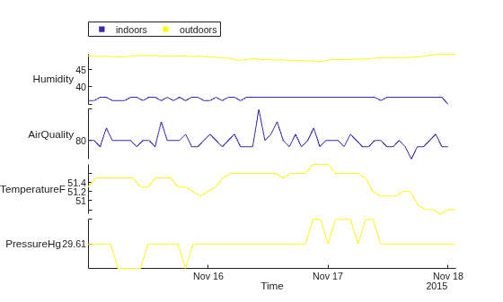 Figure contains an object of type stackedplot.