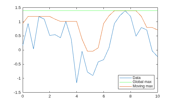 Figure contains an axes object. The axes object contains 3 objects of type line, constantline. These objects represent Data, Global max, Moving max.