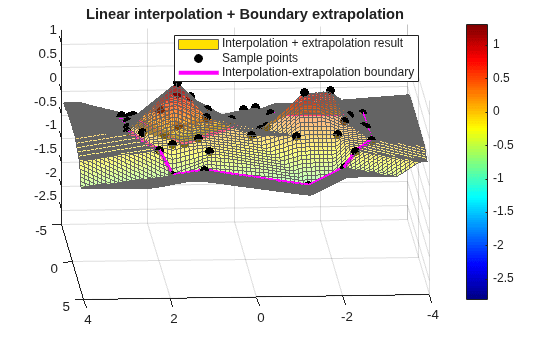 Figure contains an axes object. The axes object with title Linear interpolation + Boundary extrapolation contains 3 objects of type surface, line. One or more of the lines displays its values using only markers These objects represent Interpolation + extrapolation result, Sample points, Interpolation-extrapolation boundary.