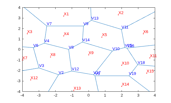 Voronoi diagram with generator points labeled X1–X15 in red and Voronoi vertices labeled V2–V19 in blue