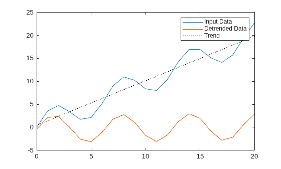 Figure contains an axes object. The axes object contains 3 objects of type line. These objects represent Input Data, Detrended Data, Trend.