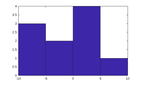 Figure contains an axes object. The axes object contains an object of type patch. This object represents A.