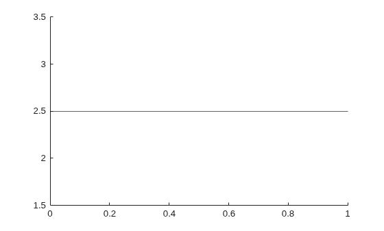Figure contains an axes object. The axes object contains an object of type constantline.