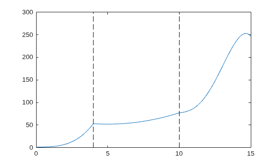 Figure contains an axes object. The axes object contains 3 objects of type line.