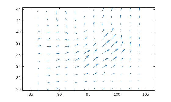 Figure contains an axes object. The axes object contains an object of type quiver.